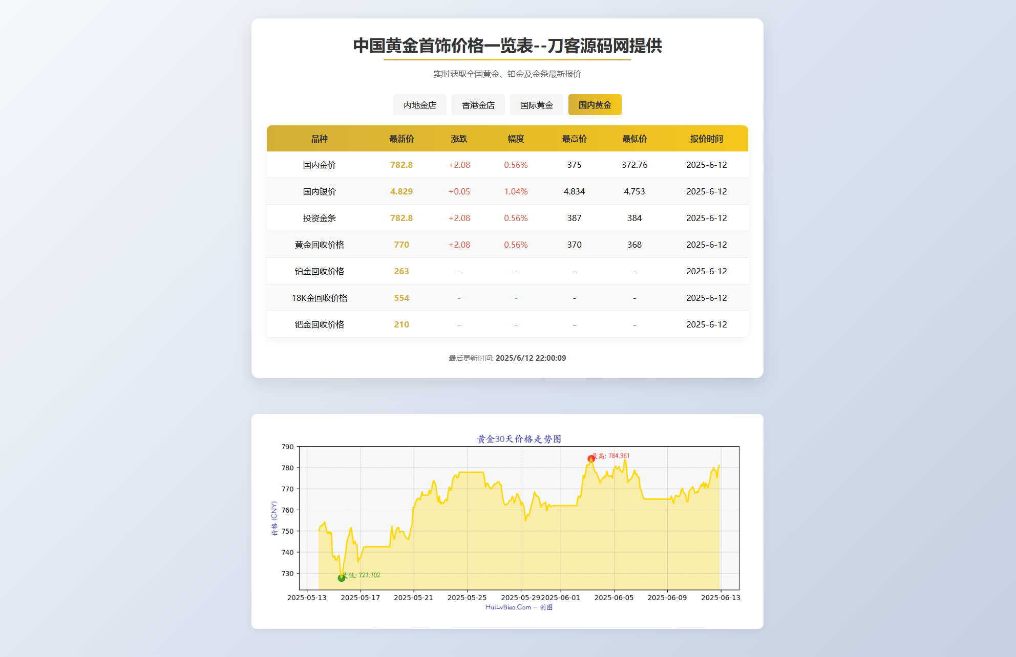 黄金首饰价格查询系统源码/已对接数据接口 贵金属价格查询API源码-云启源码