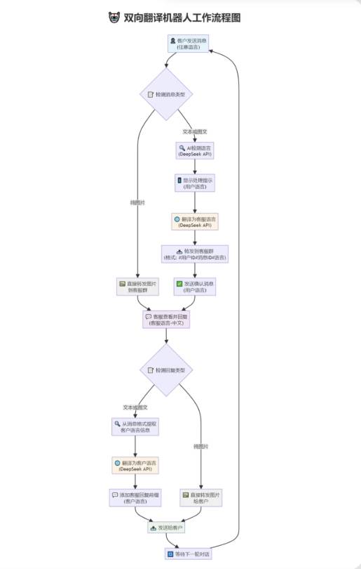 tgAI全自动翻译智能人工客服 客服机器人源码 带视频搭建教程-云启源码
